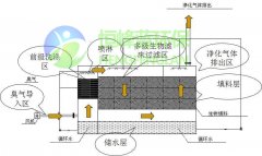 东莞生物除臭设备公司