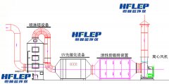 电子厂废气处理设计方案,废气处理方法